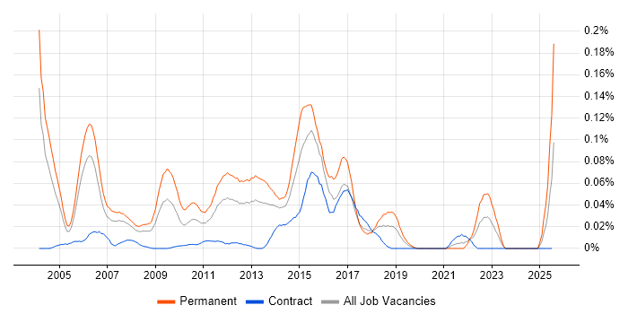 Job vacancy trend for Client Services Manager in Central London Job vacancy trend for Client Services Manager in Central London