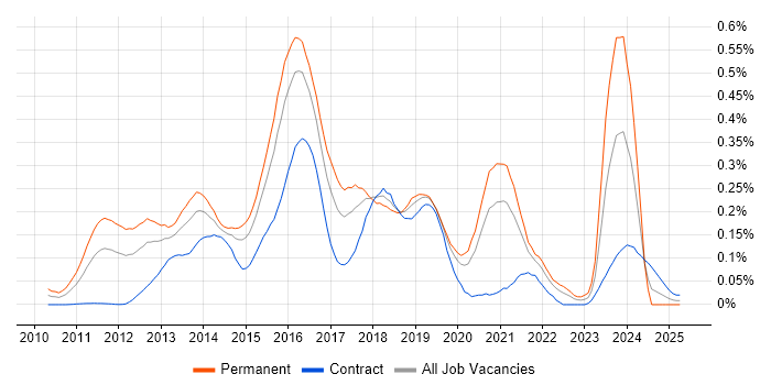 Job vacancy trend for Clojure in Central London Job vacancy trend for Clojure in Central London