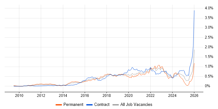Cloud Architect job vacancy trend in Central London