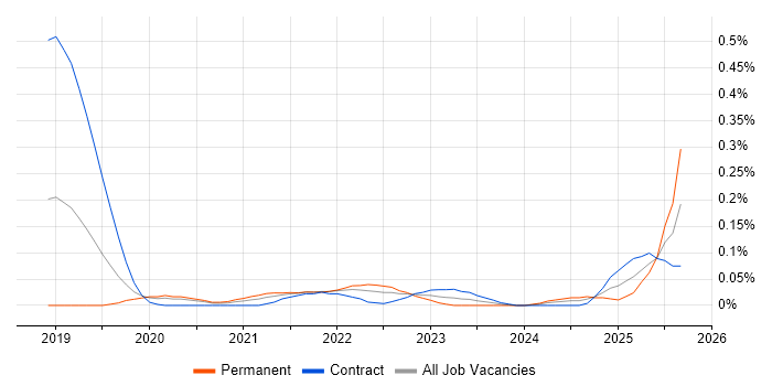 Cloud Composer job vacancy trend in Central London Cloud Composer job vacancy trend in Central London