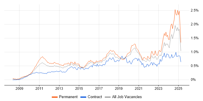 Job vacancy trend for Cloud Computing in Central London Job vacancy trend for Cloud Computing in Central London