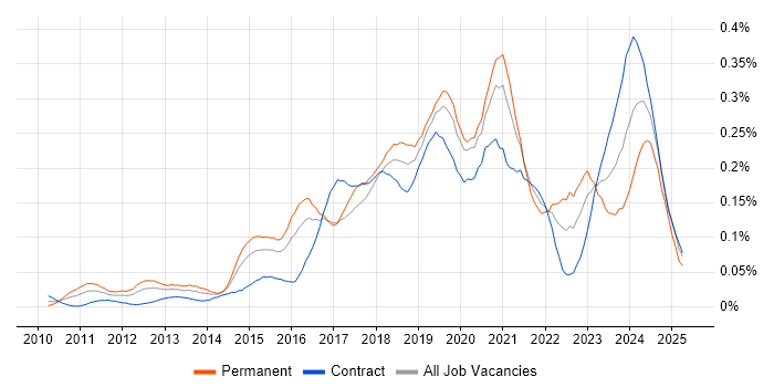 Job vacancy trend for Cloud Consultant in Central London Job vacancy trend for Cloud Consultant in Central London