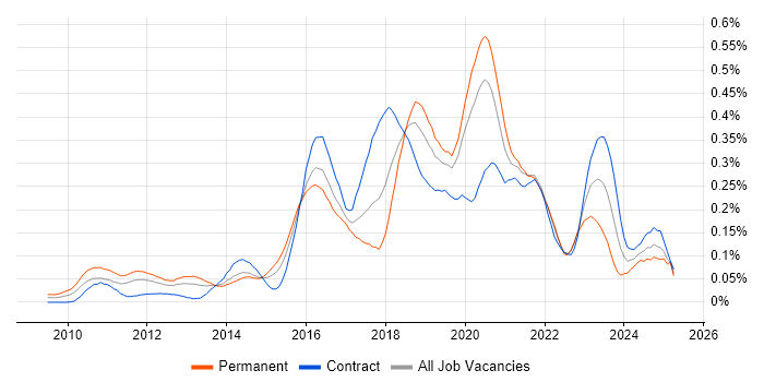 Job vacancy trend for Cloud Developer in Central London Job vacancy trend for Cloud Developer in Central London