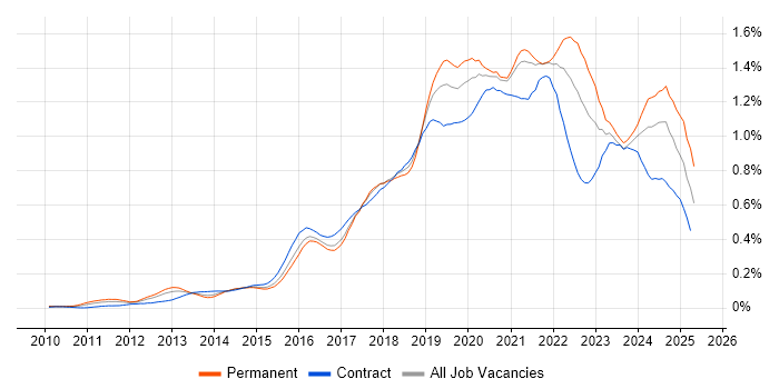 Job vacancy trend for Cloud Engineer in Central London Job vacancy trend for Cloud Engineer in Central London