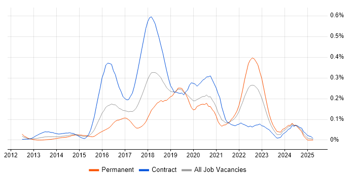 Job vacancy trend for Cloud Foundry in Central London Job vacancy trend for Cloud Foundry in Central London