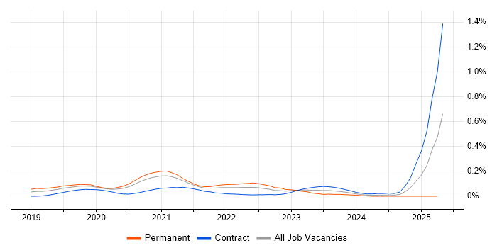 Job vacancy trend for Cloud Functions in Central London Job vacancy trend for Cloud Functions in Central London