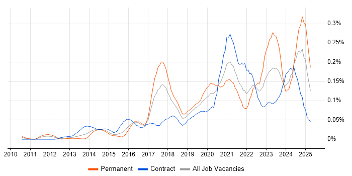 Job vacancy trend for Cloud Infrastructure Engineer in Central London