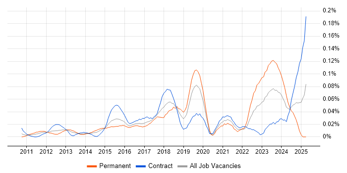 Job vacancy trend for Cloud Infrastructure Manager in Central London Job vacancy trend for Cloud Infrastructure Manager in Central London