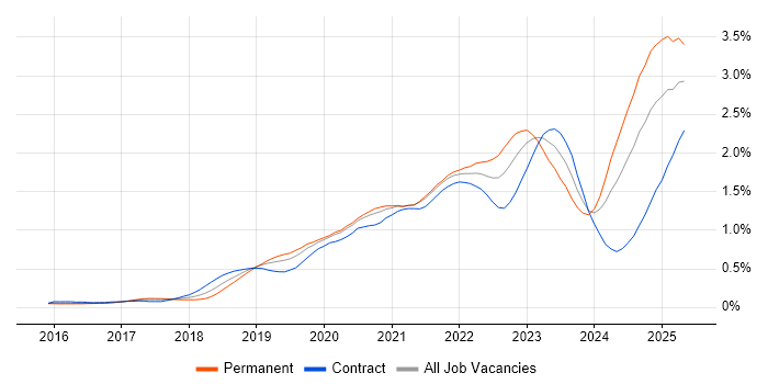 Job vacancy trend for Cloud Native in Central London Job vacancy trend for Cloud Native in Central London