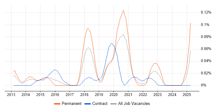Job vacancy trend for Cloud Network Engineer in Central London Job vacancy trend for Cloud Network Engineer in Central London
