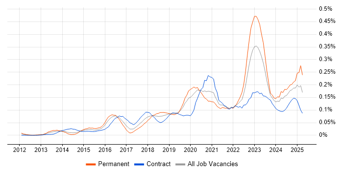 Job vacancy trend for Cloud Operations in Central London Job vacancy trend for Cloud Operations in Central London