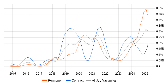 Job vacancy trend for Cloud Platform Engineer in Central London