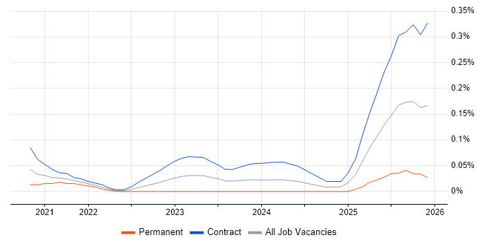 Cloud Run job vacancy trend in Central London