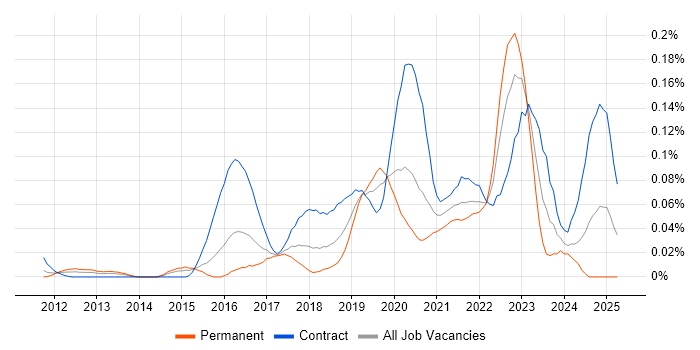 Job vacancy trend for Cloud Security Architect in Central London Job vacancy trend for Cloud Security Architect in Central London
