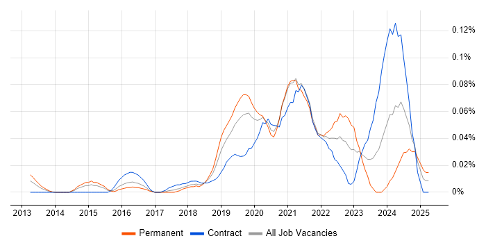Job vacancy trend for Cloud Security Consultant in Central London Job vacancy trend for Cloud Security Consultant in Central London