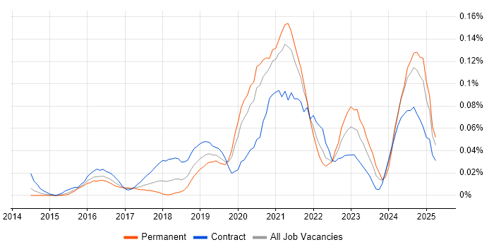 Job vacancy trend for Cloud Security Engineer in Central London Job vacancy trend for Cloud Security Engineer in Central London