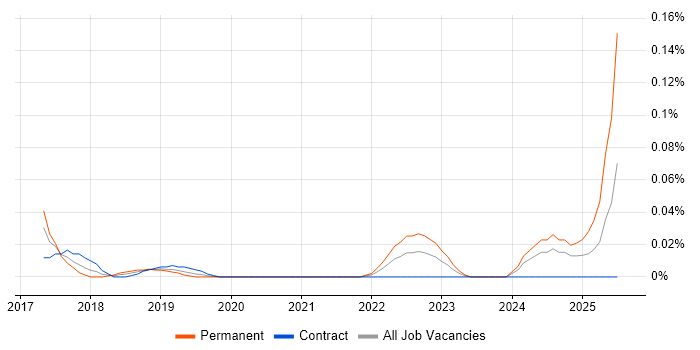 Job vacancy trend for Cloud Security Lead in Central London