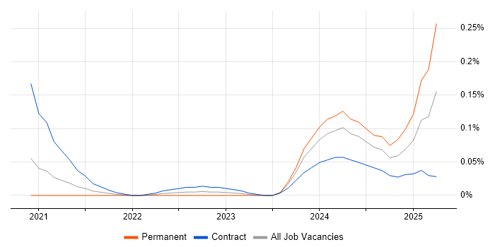 Job vacancy trend for Cloud Security Posture in Central London Job vacancy trend for Cloud Security Posture in Central London