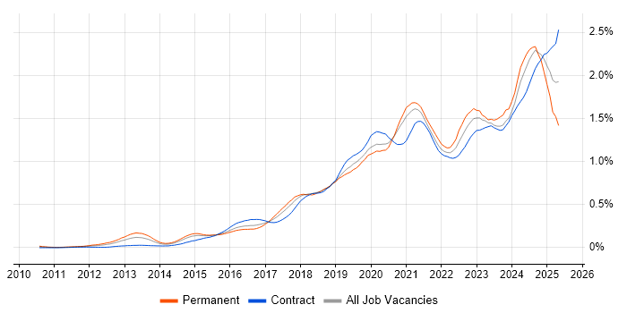 Job vacancy trend for Cloud Security in Central London Job vacancy trend for Cloud Security in Central London