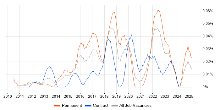 Job vacancy trend for Cloud Software Engineer in Central London Job vacancy trend for Cloud Software Engineer in Central London