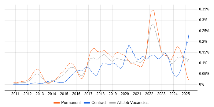 Job vacancy trend for Cloud Solutions Architect in Central London Job vacancy trend for Cloud Solutions Architect in Central London