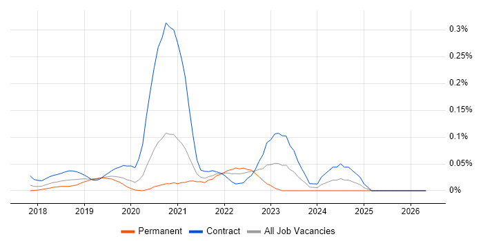 Cloud Spanner job vacancy trend in Central London