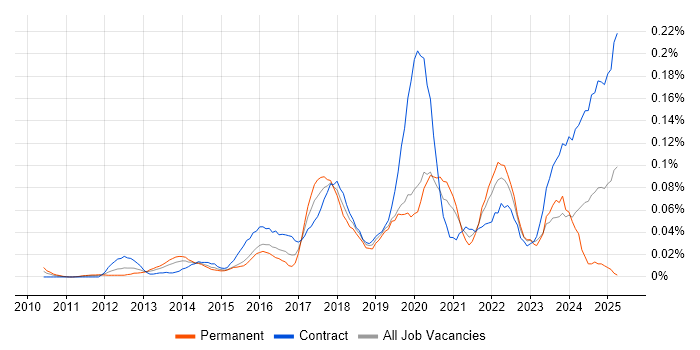 Job vacancy trend for Cloud Specialist in Central London Job vacancy trend for Cloud Specialist in Central London