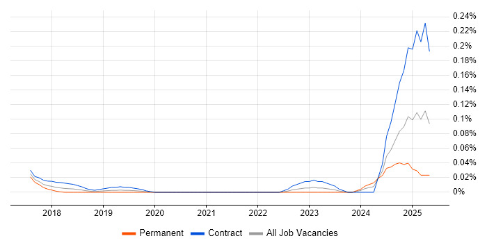 Job vacancy trend for Cloud9 IDE in Central London Job vacancy trend for Cloud9 IDE in Central London