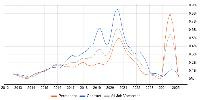 Job vacancy trend for Cloudera in Central London Job vacancy trend for Cloudera in Central London