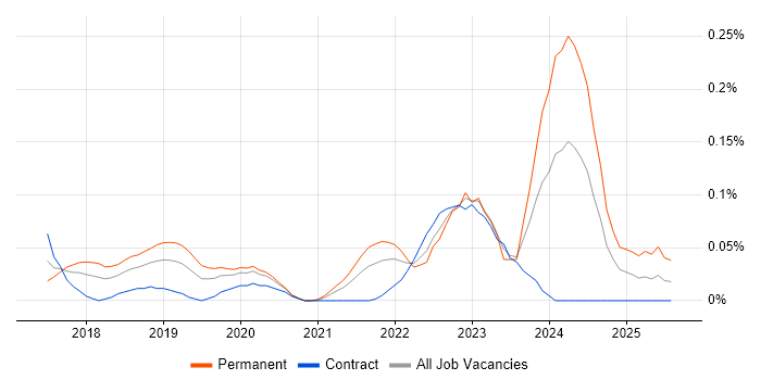 Job vacancy trend for Cloudflare in Central London