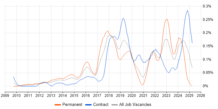 Job vacancy trend for CloudFront in Central London Job vacancy trend for CloudFront in Central London