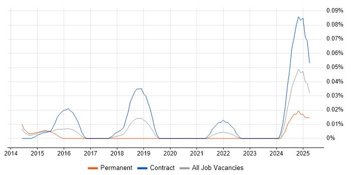 Job vacancy trend for CloudHub in Central London Job vacancy trend for CloudHub in Central London