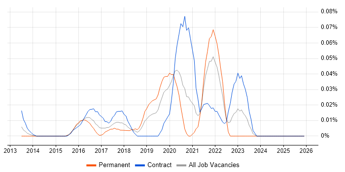 CloudOps Engineer job vacancy trend in Central London