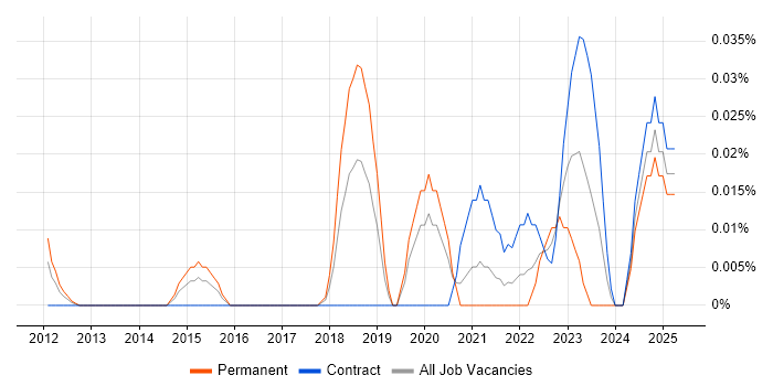 Job vacancy trend for CloudOps Manager in Central London Job vacancy trend for CloudOps Manager in Central London