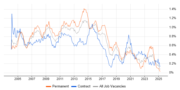 Job vacancy trend for Clustering in Central London Job vacancy trend for Clustering in Central London