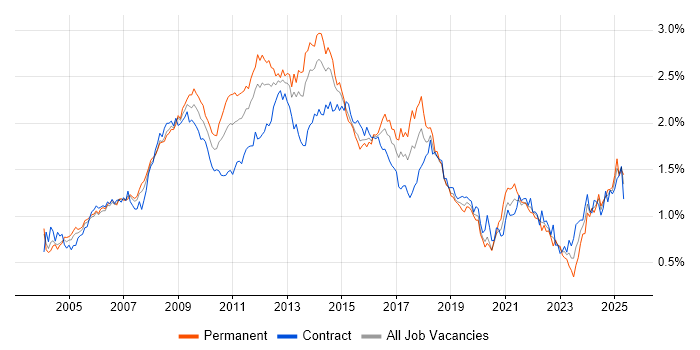 Job vacancy trend for CMS in Central London