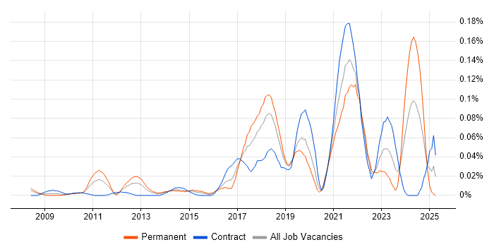 Job vacancy trend for Co-Creation in Central London Job vacancy trend for Co-Creation in Central London