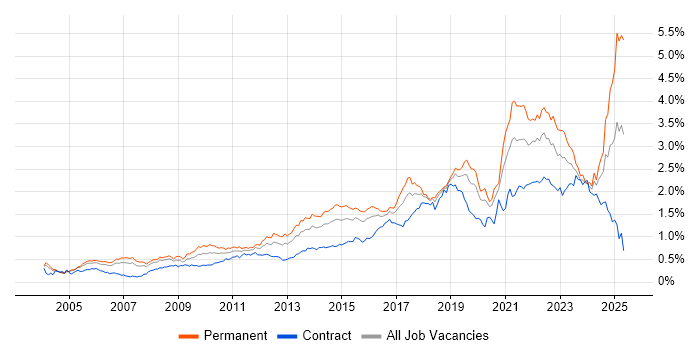 Job vacancy trend for Coaching in Central London Job vacancy trend for Coaching in Central London
