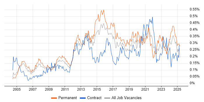 Job vacancy trend for COBIT in Central London Job vacancy trend for COBIT in Central London