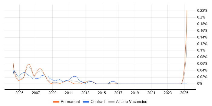 Job vacancy trend for COBOL Programmer in Central London
