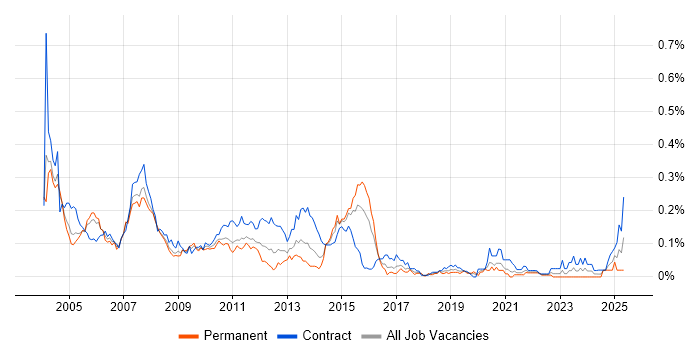Job vacancy trend for COBOL in Central London