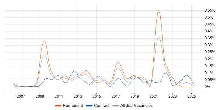 Job vacancy trend for Code Coverage in Central London Job vacancy trend for Code Coverage in Central London