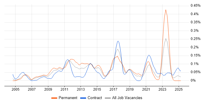 Job vacancy trend for Code Optimisation in Central London Job vacancy trend for Code Optimisation in Central London