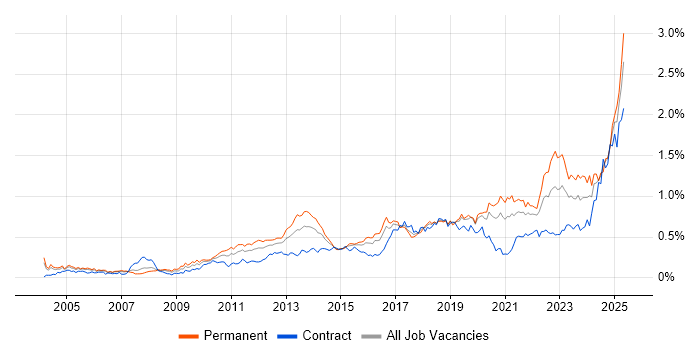 Job vacancy trend for Code Quality in Central London Job vacancy trend for Code Quality in Central London