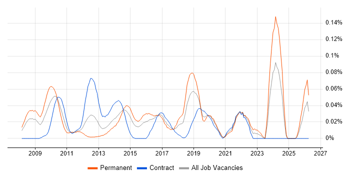 Cognizant job vacancy trend in Central London