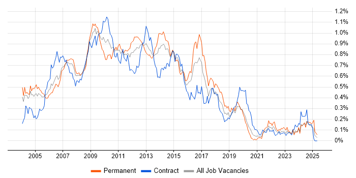 Job vacancy trend for Cognos in Central London Job vacancy trend for Cognos in Central London