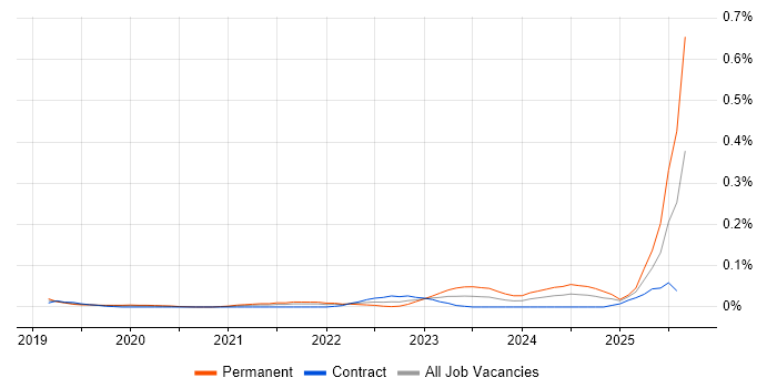 Job vacancy trend for Cohesity in Central London Job vacancy trend for Cohesity in Central London