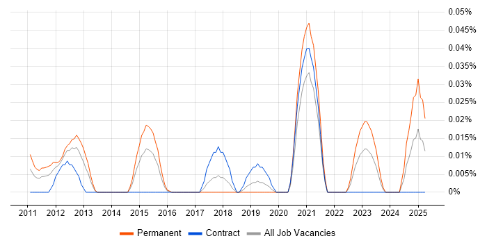 Job vacancy trend for Collaboration Specialist in Central London Job vacancy trend for Collaboration Specialist in Central London