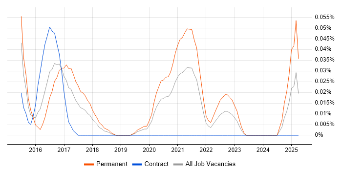 Job vacancy trend for Collaborative Engineering in Central London Job vacancy trend for Collaborative Engineering in Central London