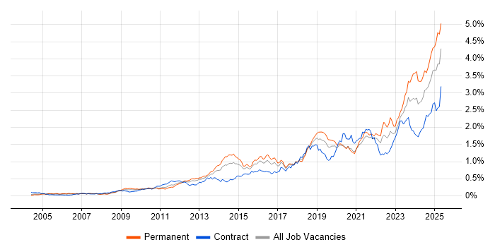 Job vacancy trend for Collaborative Working in Central London Job vacancy trend for Collaborative Working in Central London
